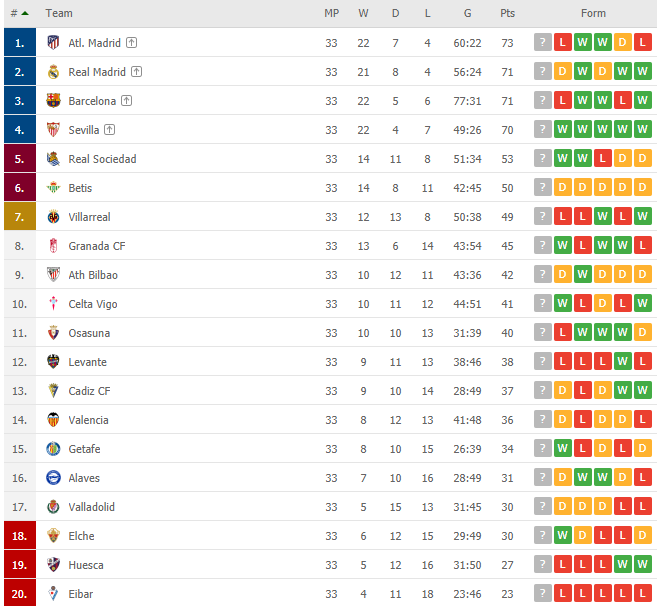 Barca lỡ cơ hội l&ecirc;n đỉnh La Liga - Ảnh 1
