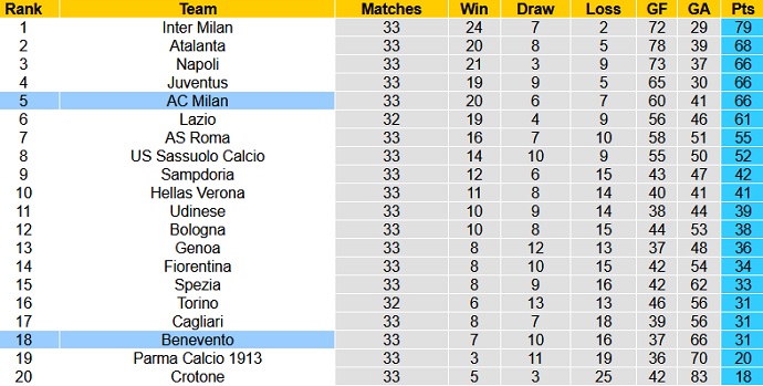 Nhận định AC Milan vs Benevento, 1h45 ngày 2/5 - Ảnh 1