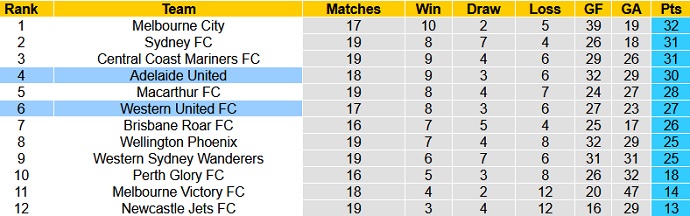 Nhận định Adelaide United vs Western United, 16h35 ngày 30/4 - Ảnh 1
