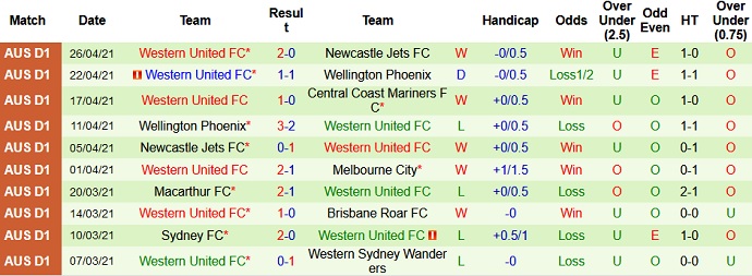 Nhận định Adelaide United vs Western United, 16h35 ngày 30/4 - Ảnh 4