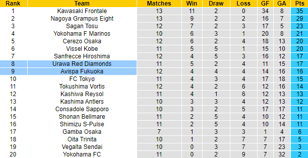 Nhận định Avispa Fukuoka vs Urawa Red Diamonds, 12h ngày 1/5 - Ảnh 4