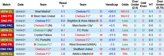 Nhận định Chelsea vs Fulham, 23h30 ngày 1/5 - Ảnh 3