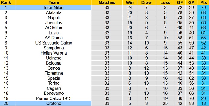 Nhận định Crotone vs Inter Milan, 23h00 ngày 1/5 - Ảnh 1