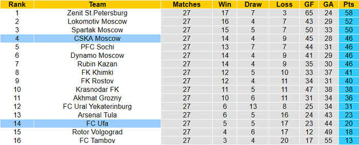 Nhận định CSKA Moscow vs Ufa, 20h30 ngày 1/5 - Ảnh 1