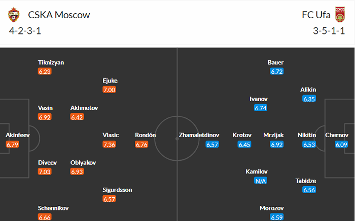 Nhận định CSKA Moscow vs Ufa, 20h30 ngày 1/5 - Ảnh 4