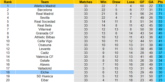 Nhận định Elche vs Atletico Madrid, 21h15 ngày 1/5 - Ảnh 5