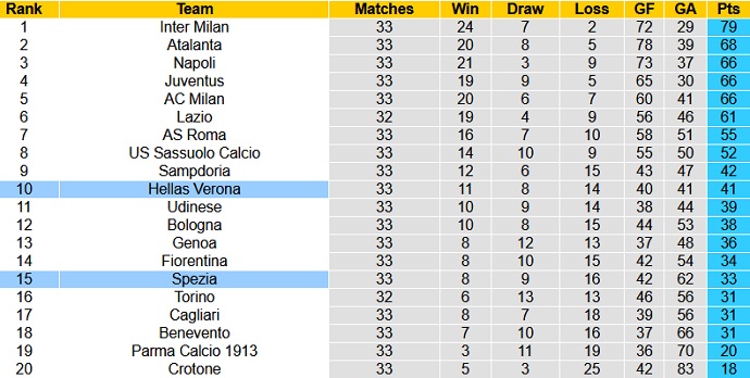 Nhận định Hellas Verona vs Spezia, 20h00 ngày 1/5 - Ảnh 1