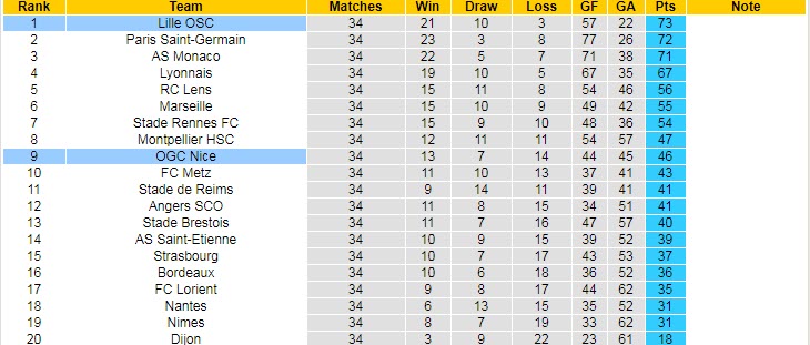 Nhận định Lille vs Nice, 2h00 ngày 2/5 - Ảnh 5