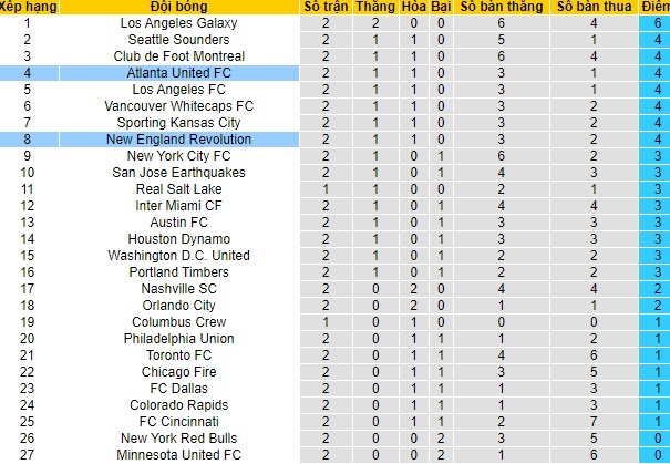 Nhận định New England Revs vs Atlanta, 6h ngày 2/5 - Ảnh 5