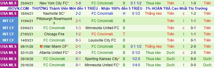 Nhận định Orlando City vs Cincinnati, 6h30 ngày 2/5 - Ảnh 2
