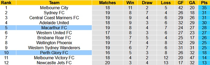 Nhận định Perth Glory vs Macarthur, 12h05 ngày 1/5 - Ảnh 1