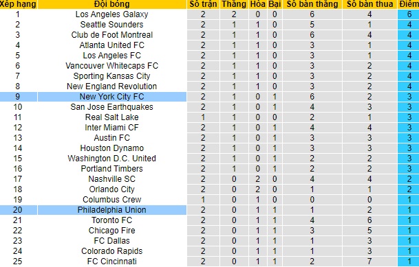 Nhận định Philadelphia Union vs New York City, 6h30 ngày 2/5 - Ảnh 4