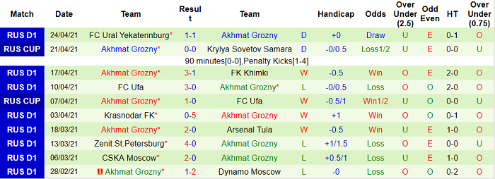 Nhận định Rotor Volgograd vs Akhmat Groznyi, 18h ngày 1/5 - Ảnh 1