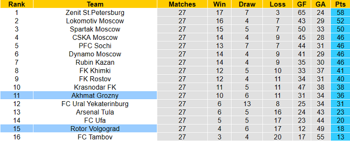 Nhận định Rotor Volgograd vs Akhmat Groznyi, 18h ngày 1/5 - Ảnh 4