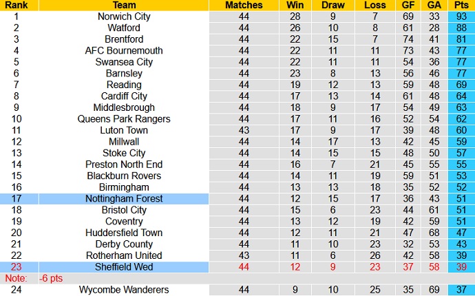 Nhận định Sheffield Wed vs Nottingham Forest, 18h30 ngày 1/5 - Ảnh 1