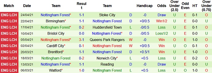 Nhận định Sheffield Wed vs Nottingham Forest, 18h30 ngày 1/5 - Ảnh 5