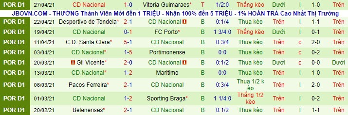 Nhận định Sporting Lisbon vs Nacional, 2h30 ngày 2/5 - Ảnh 2