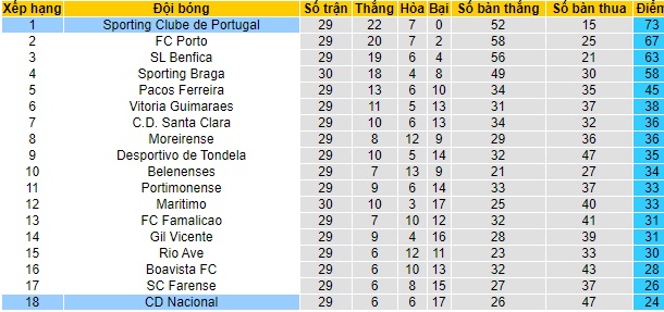 Nhận định Sporting Lisbon vs Nacional, 2h30 ngày 2/5 - Ảnh 4