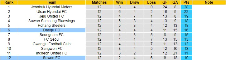 Nhận định Suwon vs Daegu, 12h00 ngày 1/5 - Ảnh 4