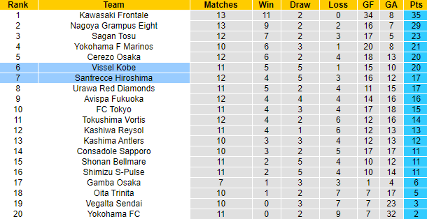 Nhận định Vissel Kobe vs Sanfrecce Hiroshima, 13h ngày 1/5 - Ảnh 4