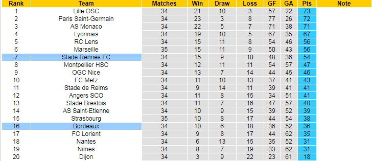 Nhận định Bordeaux vs Rennes, 18h00 ngày 2/5 - Ảnh 5