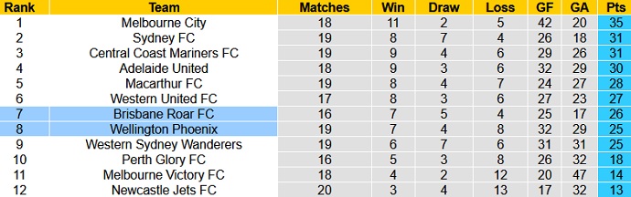 Nhận định Brisbane Roar vs Wellington Phoenix, 14h05 ngày 1/5 - Ảnh 1