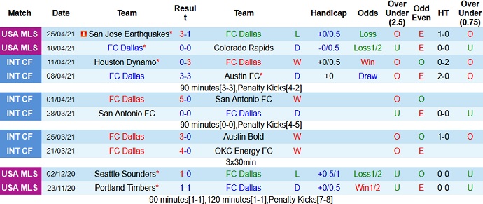 Nhận định FC Dallas vs Portland Timbers, 7h00 ngày 2/5 - Ảnh 3