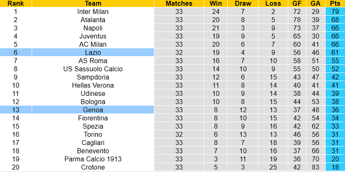 Nhận định Lazio vs Genoa, 17h30 ngày 2/5 - Ảnh 5
