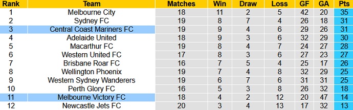 Nhận định Melbourne Victory vs Central Coast Mariners, 13h05 ngày 2/5 - Ảnh 1