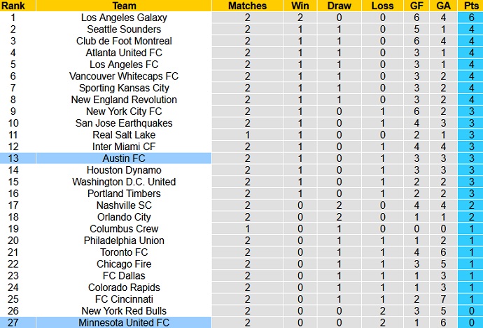 Nhận định Minnesota United vs Austin FC, 7h00 ngày 2/5 - Ảnh 1