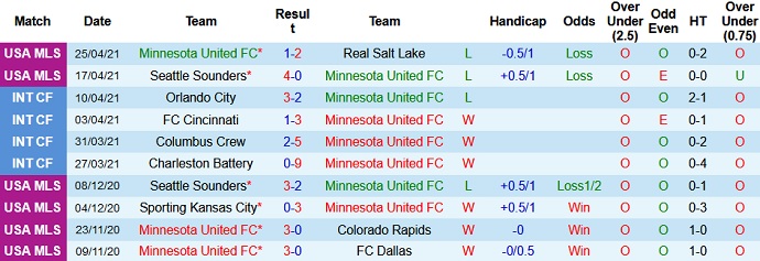 Nhận định Minnesota United vs Austin FC, 7h00 ngày 2/5 - Ảnh 3