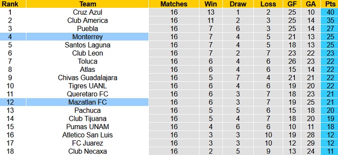 Nhận định Monterrey vs Mazatlán, 9h00 ngày 5/2 - Ảnh 1
