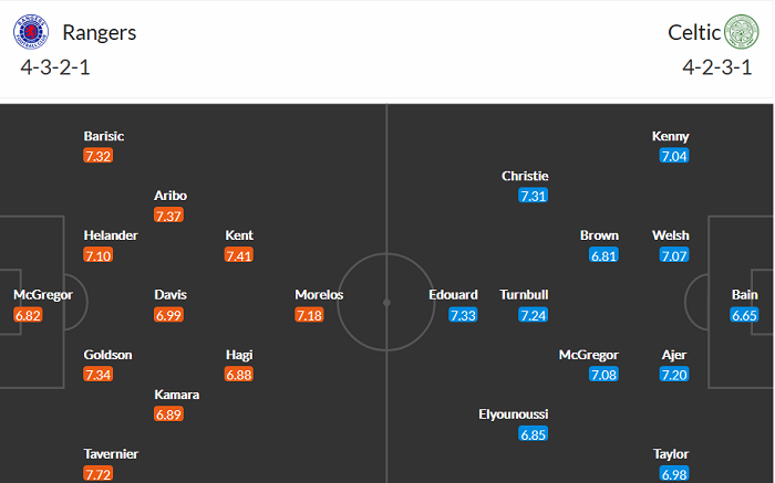 Nhận định Rangers vs Celtic, 18h ngày 2/5 - Ảnh 3