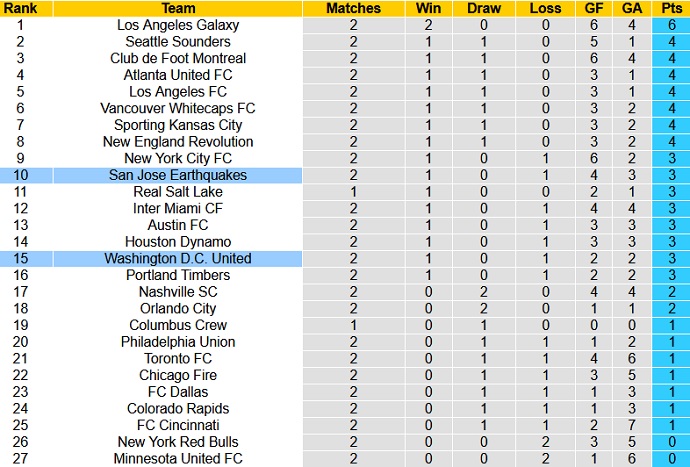 Nhận định San Jose Earthquake vs DC United, 10h00 ngày 2/5 - Ảnh 1