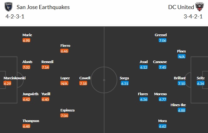 Nhận định San Jose Earthquake vs DC United, 10h00 ngày 2/5 - Ảnh 2