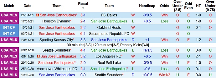 Nhận định San Jose Earthquake vs DC United, 10h00 ngày 2/5 - Ảnh 3
