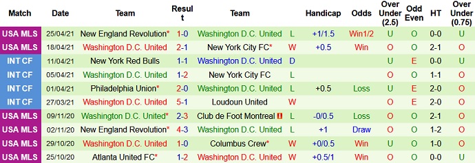 Nhận định San Jose Earthquake vs DC United, 10h00 ngày 2/5 - Ảnh 5
