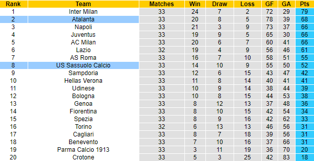 Nhận định Sassuolo vs Atalanta, 20h ngày 2/5 - Ảnh 6