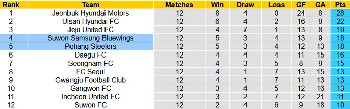 Nhận định Suwon Bluewings vs Pohang Steelers, 14h30 ngày 1/5 - Ảnh 1
