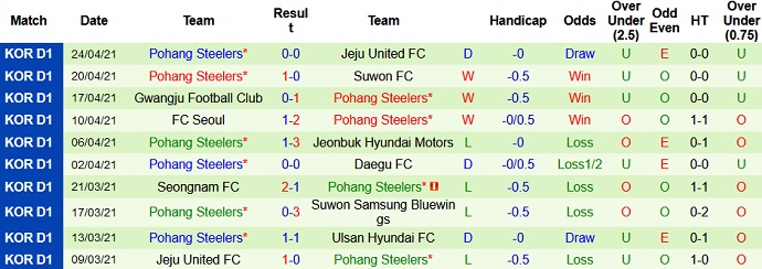 Nhận định Suwon Bluewings vs Pohang Steelers, 14h30 ngày 1/5 - Ảnh 4
