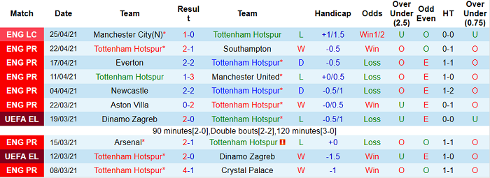 Nhận định Tottenham vs Sheffield United, 1h15 ngày 3/5 - Ảnh 2