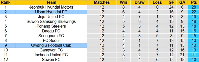 Nhận định Ulsan Hyundai vs Gwangju FC, 17h00 ngày 1/5 - Ảnh 1