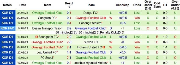 Nhận định Ulsan Hyundai vs Gwangju FC, 17h00 ngày 1/5 - Ảnh 4