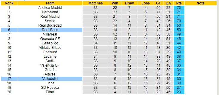 Nhận định Valladolid vs Betis, 19h00 ngày 2/5 - Ảnh 2