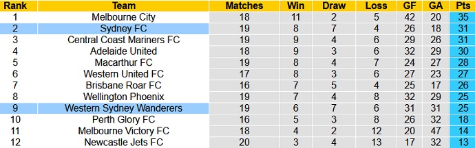 Nhận định Western Sydney vs Sydney FC, 16h10 ngày 1/5 - Ảnh 1