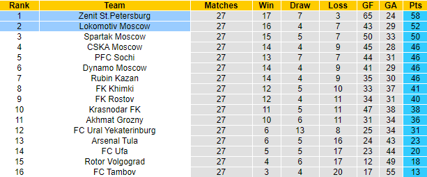 Soi kèo phạt góc/ tài xỉu hôm nay 2/5: Zenit vs Lokomotiv - Ảnh 5