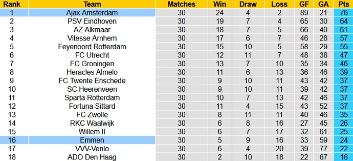 Nhận định Ajax Amsterdam vs FC Emmen, 19h30 ngày 2/5 - Ảnh 1