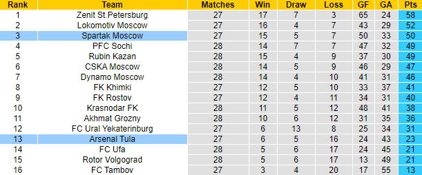 Nhận định Arsenal Tula vs Spartak, 20h30 ngày 3/5 - Ảnh 5