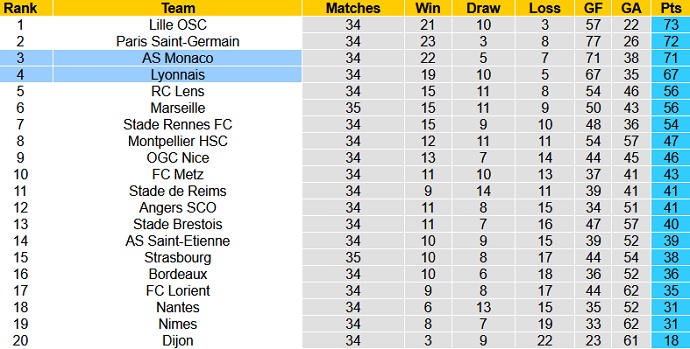 Nhận định AS Monaco vs Lyon, 2h00 ngày 3/5 - Ảnh 1