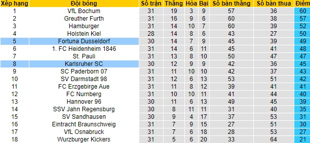 Nhận định Düsseldorf vs Karlsruher, 1h30 ngày 4/5 - Ảnh 4